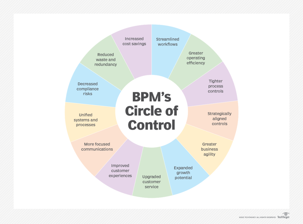 business process management system benefits by TechTarget
