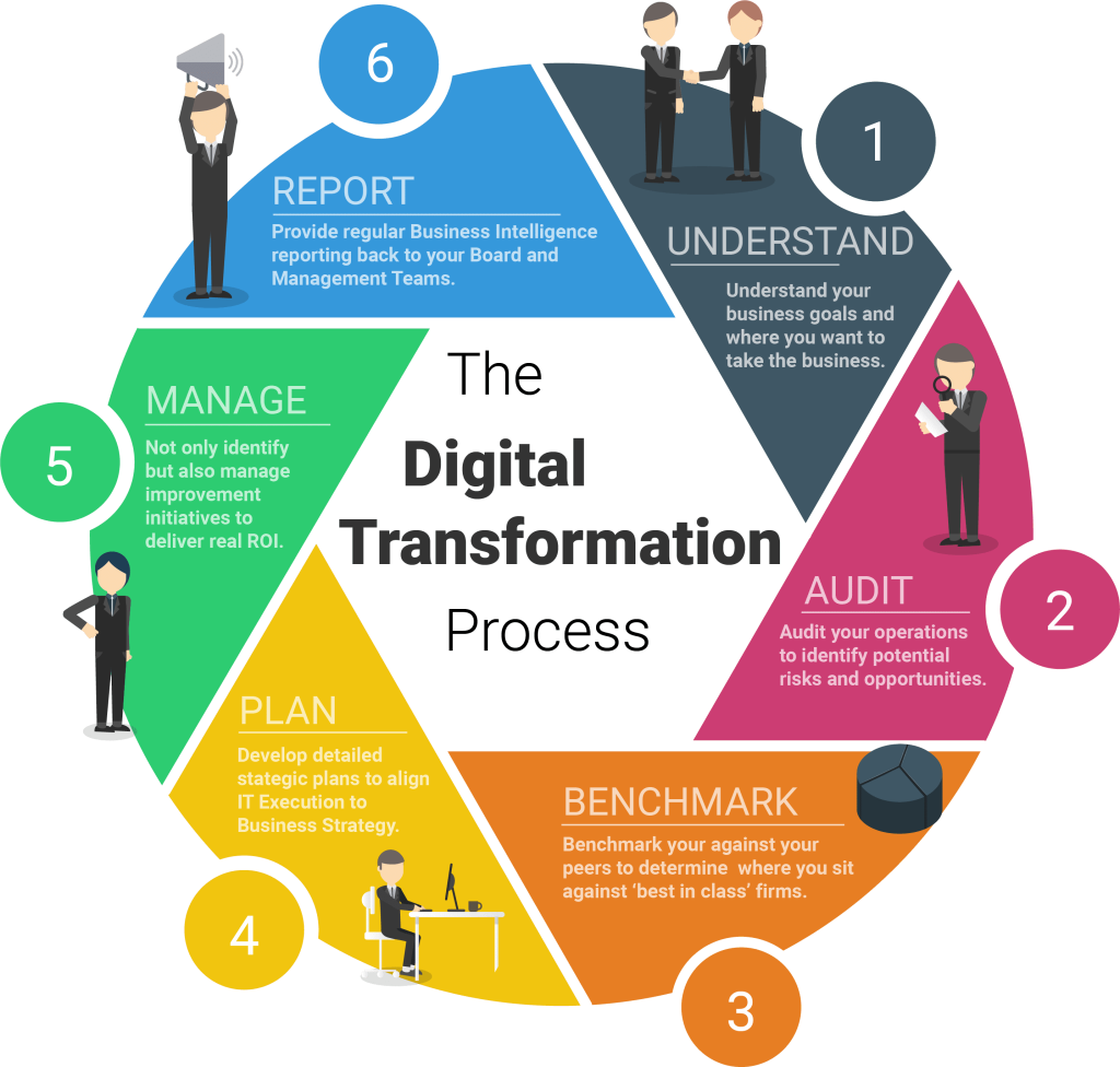 Digital Transformation Process