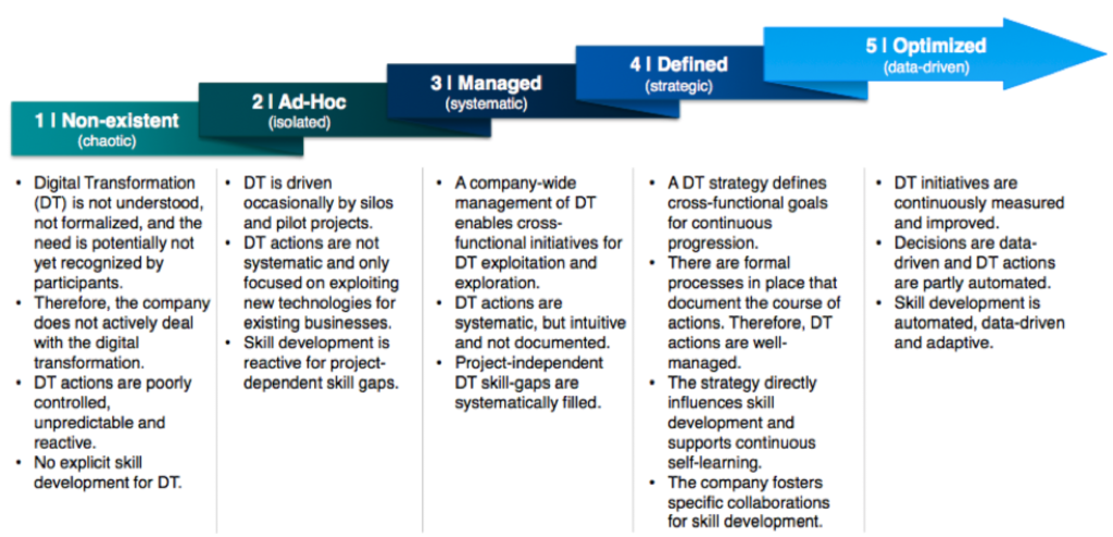 Digital maturity model - Skill Development for Digital Transformation by Technopolis-group.com