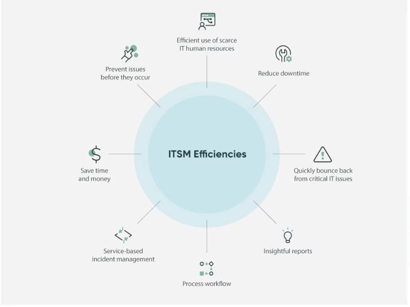 ITSM Efficiences