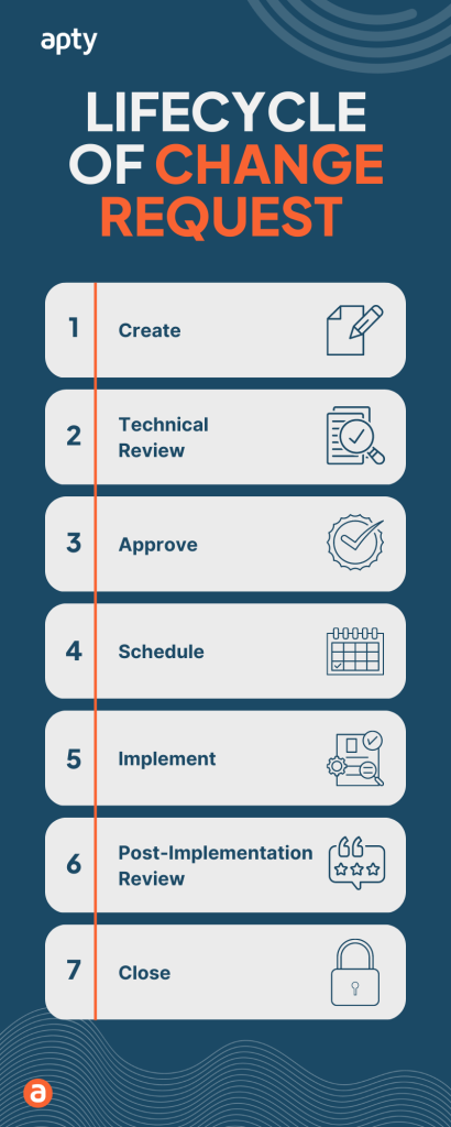 Life cycle of Change Request