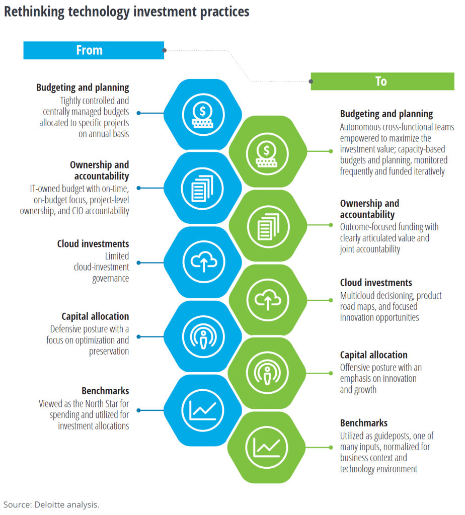 Tech-Investments-Figure-3-1-CFO-Journal-content-by-Deloitte