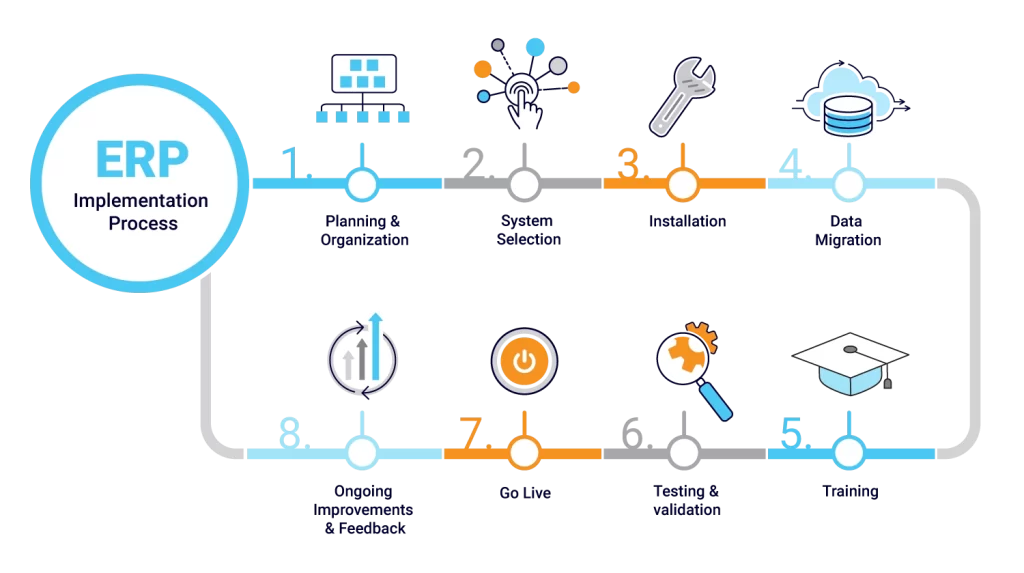 ERP Implementation Process