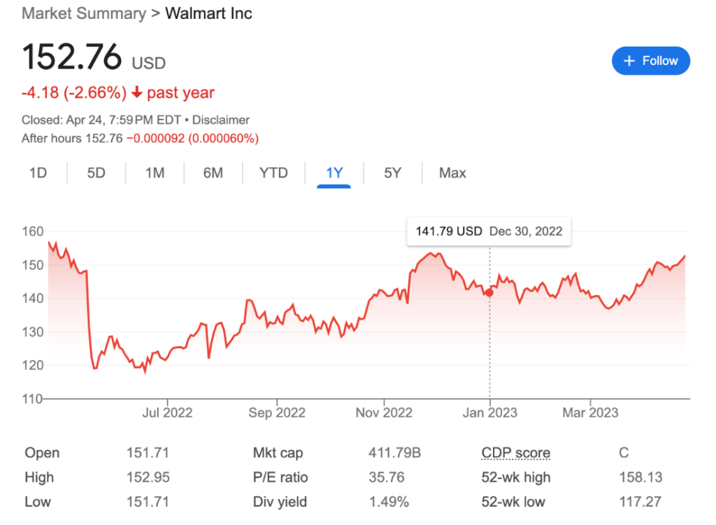 Walmart Stock April 2023