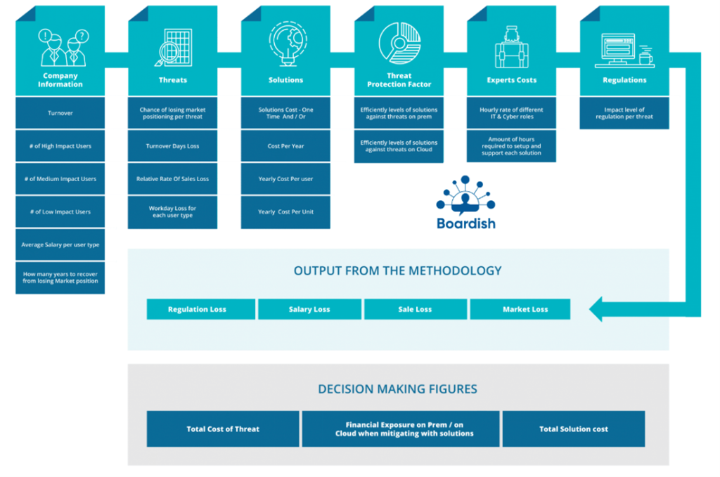 Output from the methodology