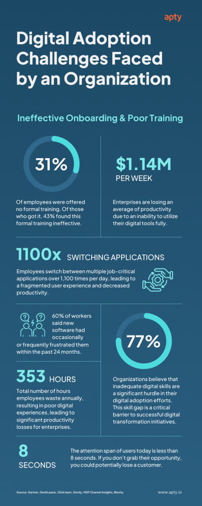 Digital Adoption Challenges Faced by an Organization