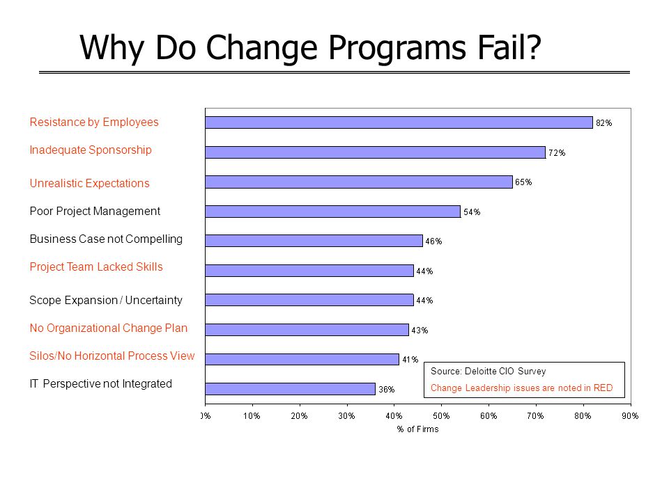 When do change management plans fail?