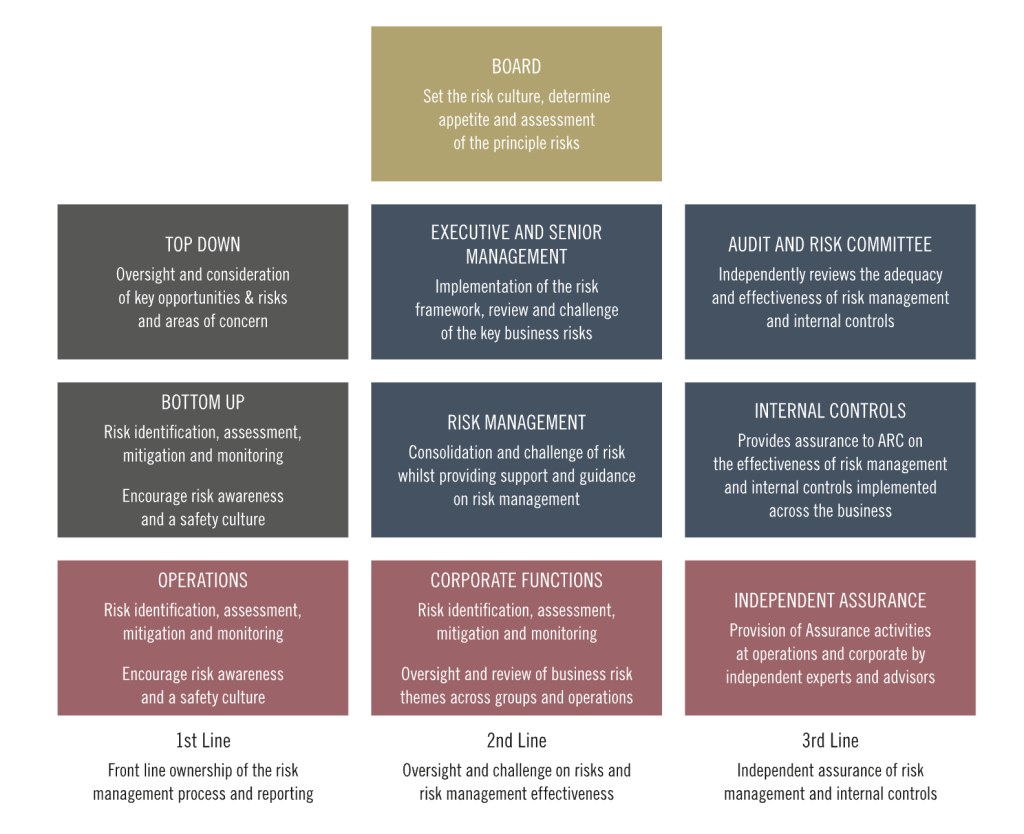 Risk Oversight & Accountability Chart for Risk Management by Centamin.com